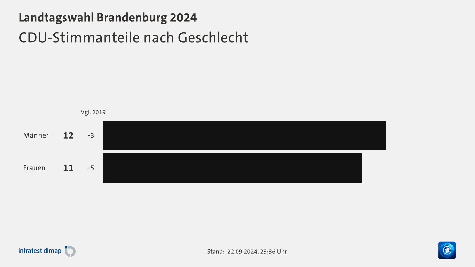 CDU-Stimmanteile nach Geschlecht