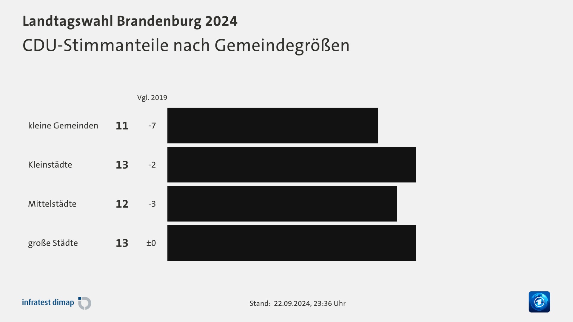 CDU-Stimmanteile nach Gemeindegrößen