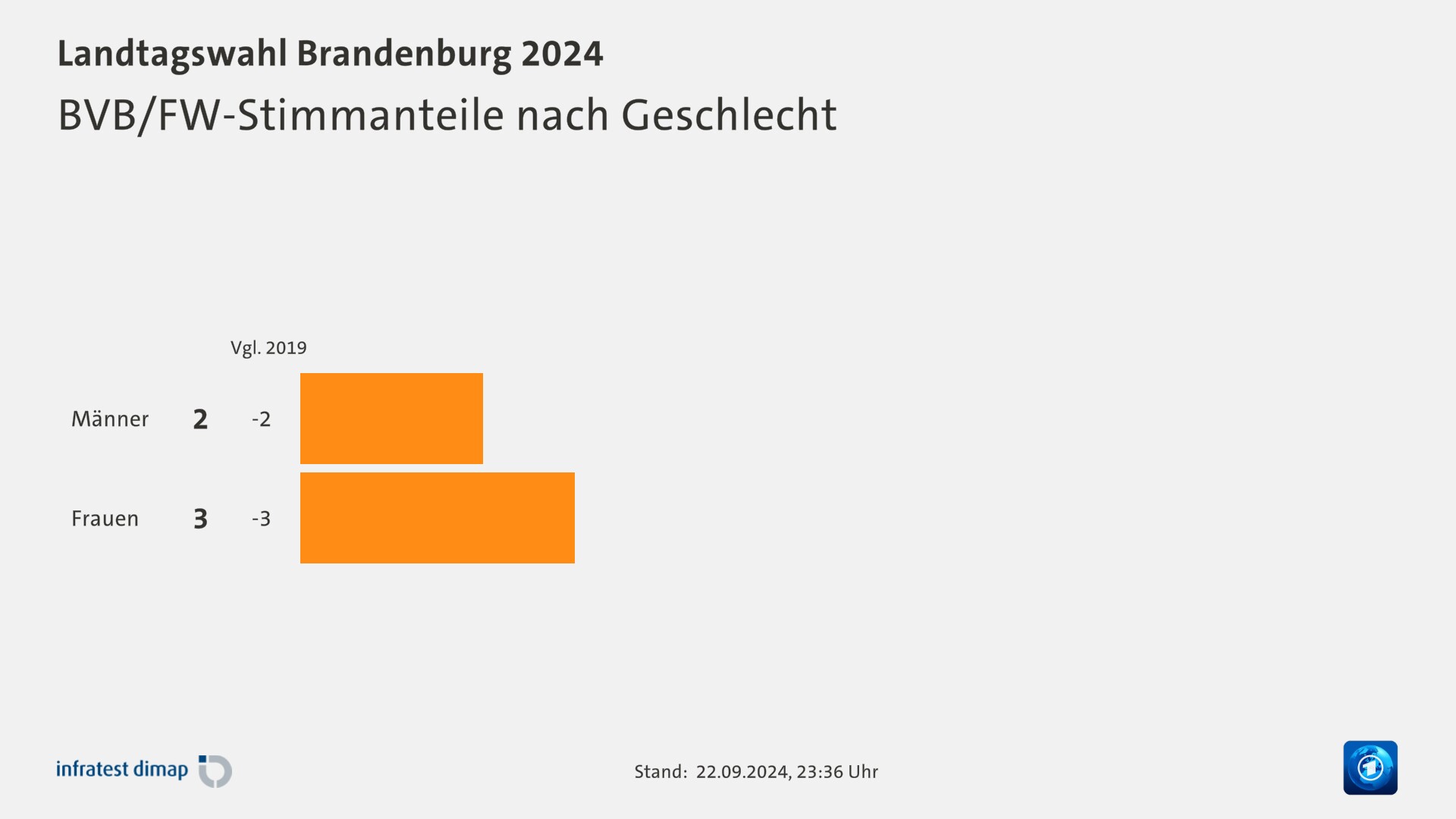 BVB/FW-Stimmanteile nach Geschlecht