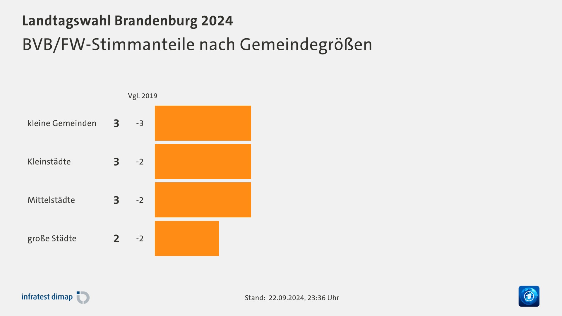 BVB/FW-Stimmanteile nach Gemeindegrößen