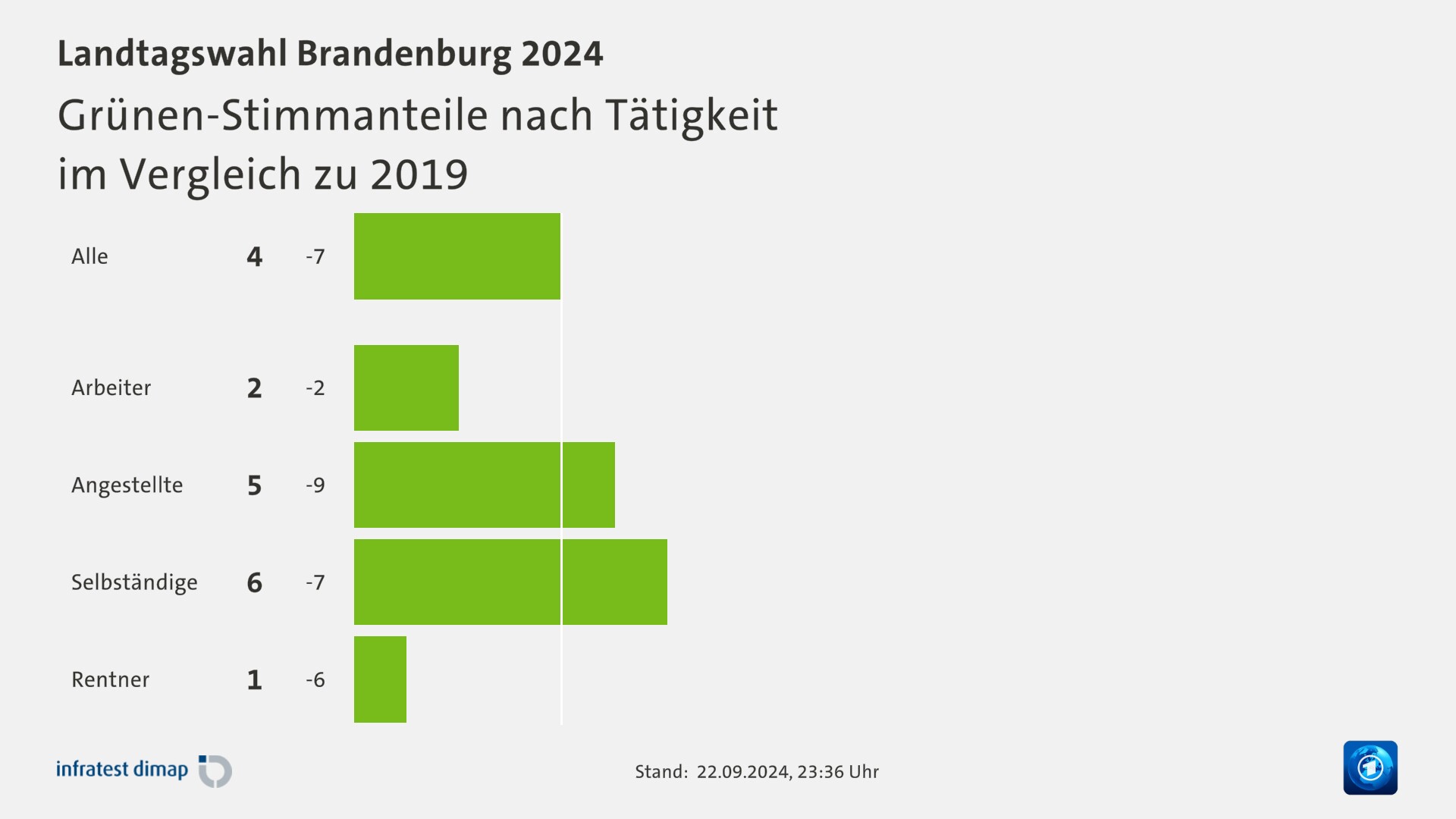 Grünen-Stimmanteile nach Tätigkeit|im Vergleich zu 2019