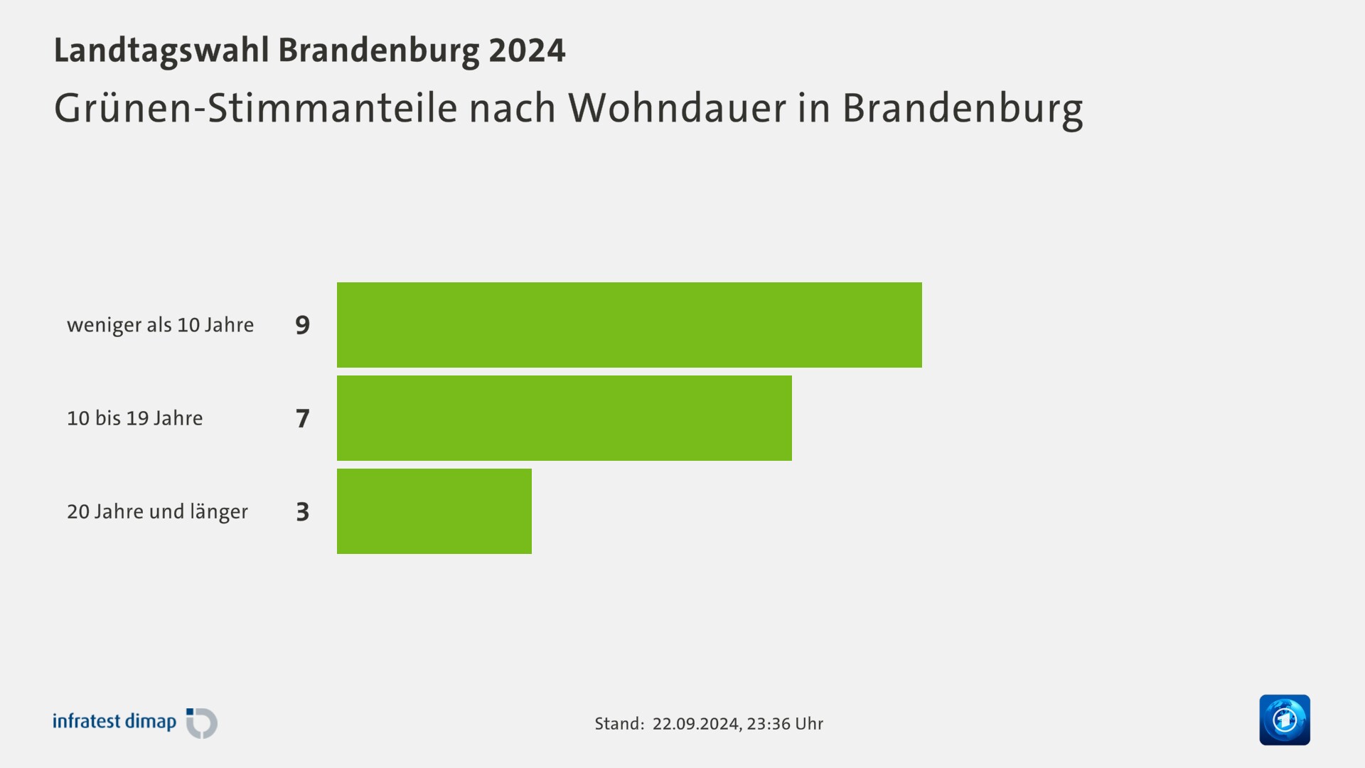 Grünen-Stimmanteile nach Wohndauer in Brandenburg