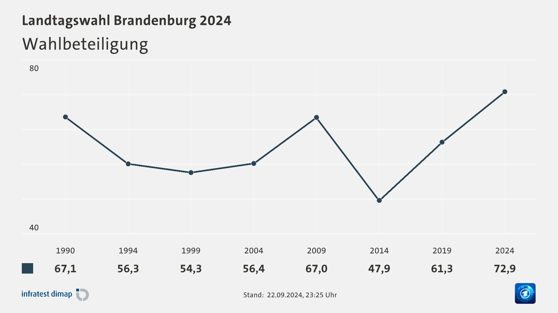 Wahlbeteiligung