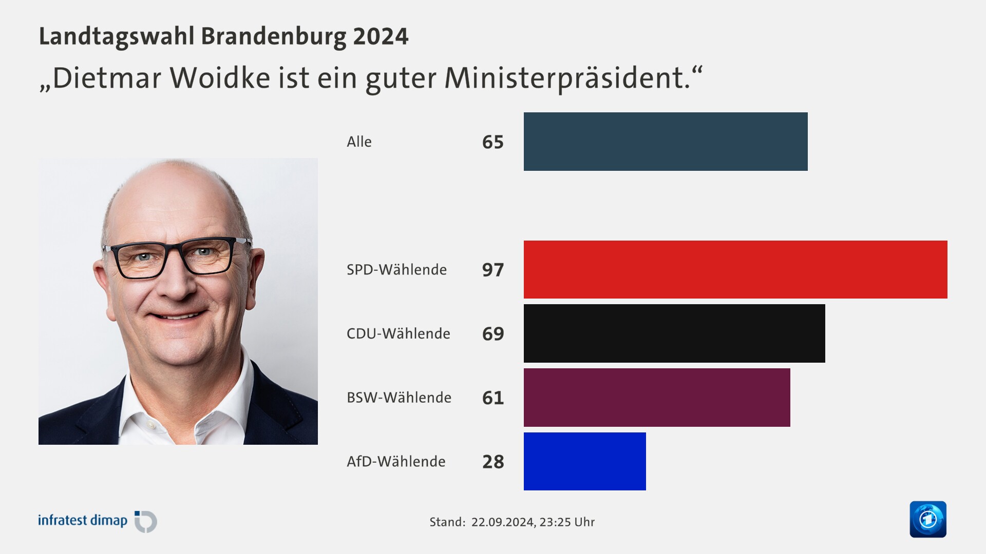 „Dietmar Woidke ist ein guter Ministerpräsident.“