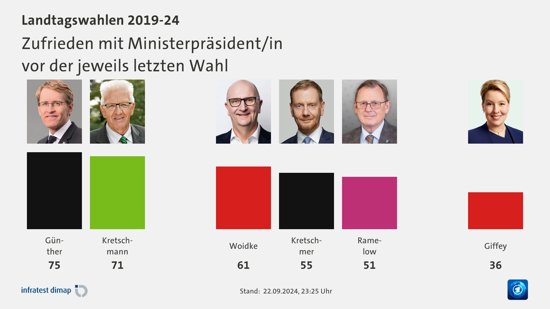 Zufrieden mit Ministerpräsident/in|vor der jeweils letzten Wahl