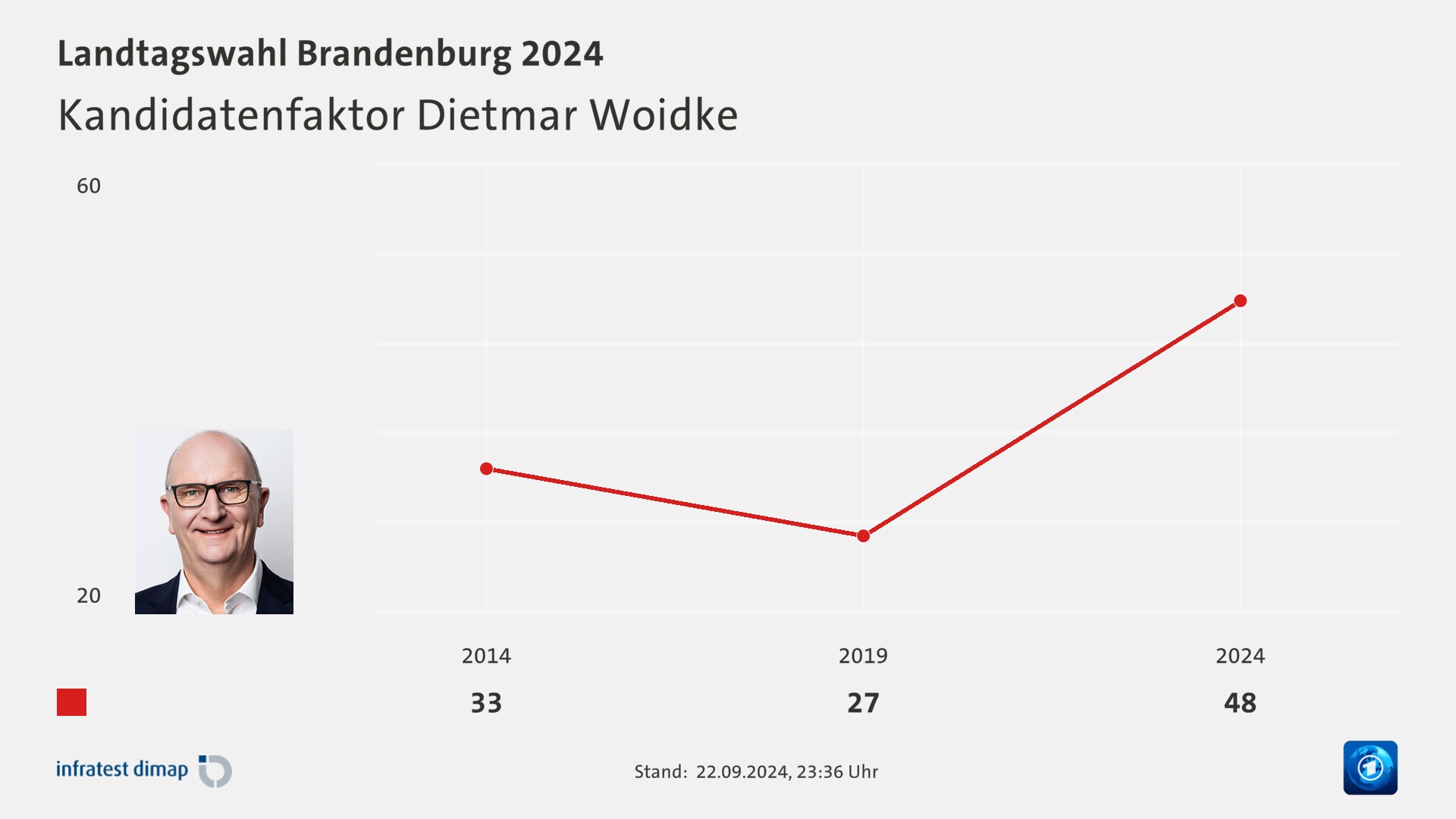 Kandidatenfaktor Dietmar Woidke