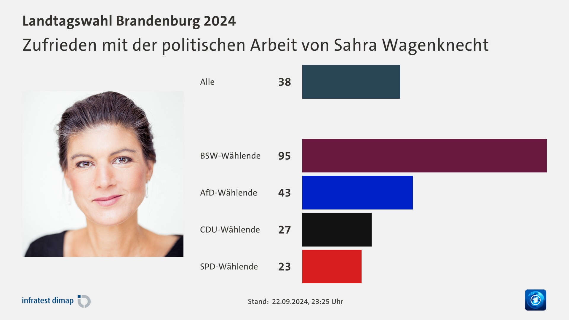 Zufrieden mit der politischen Arbeit von Sahra Wagenknecht