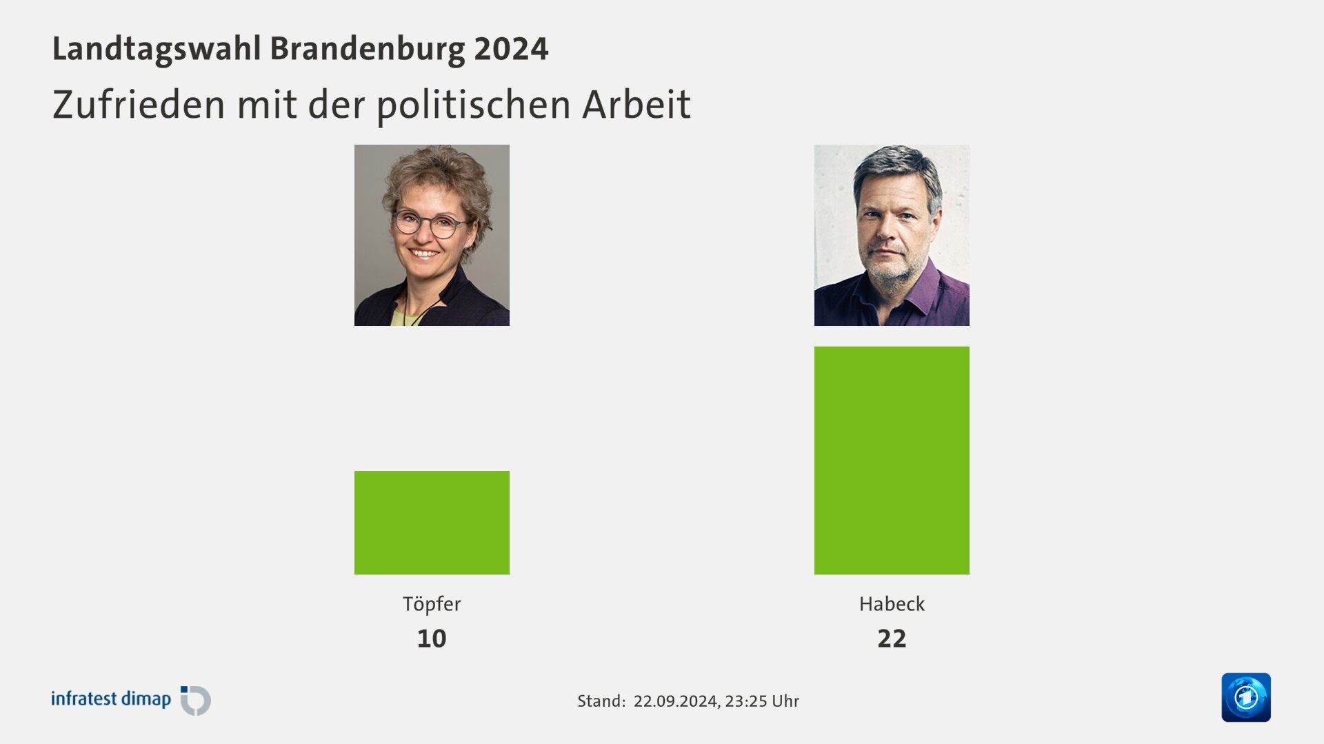 Zufrieden mit der politischen Arbeit 