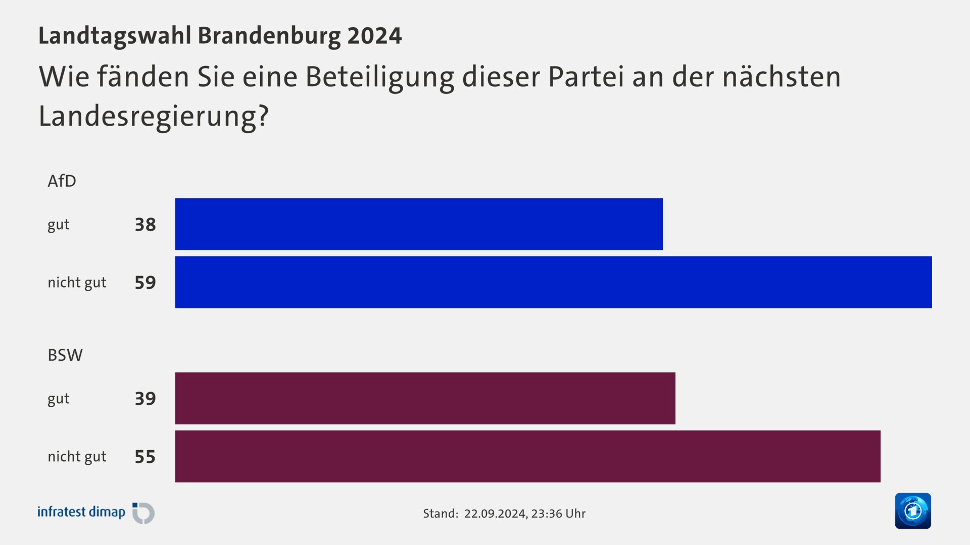 Wie fänden Sie eine Beteiligung dieser Partei an der nächsten Landesregierung?