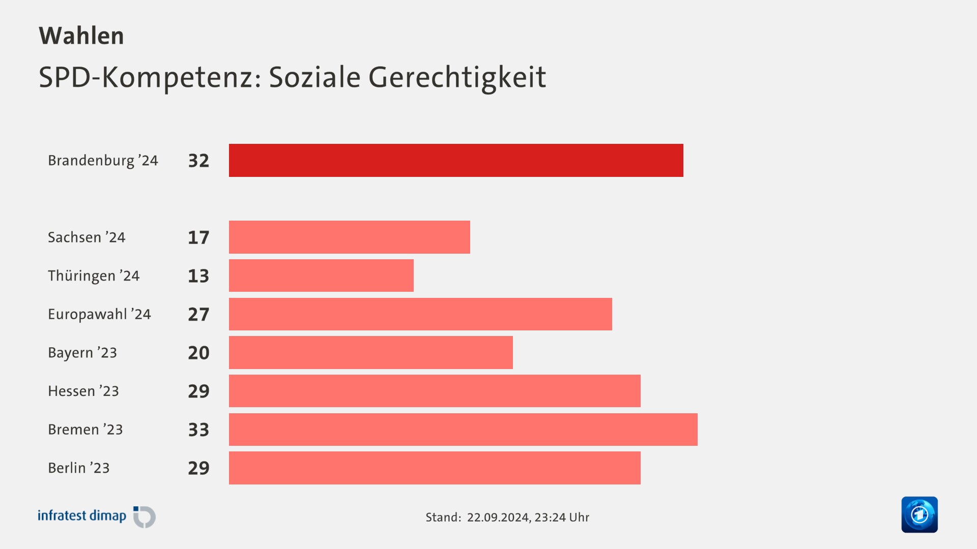 SPD-Kompetenz: Soziale Gerechtigkeit