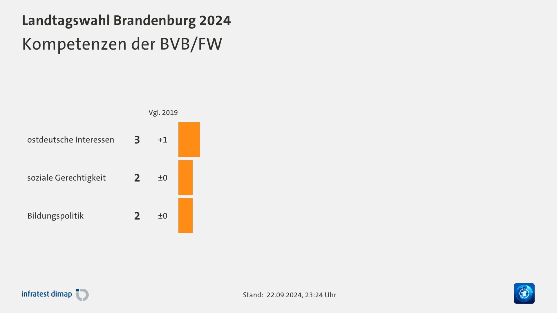 Kompetenzen der BVB/FW