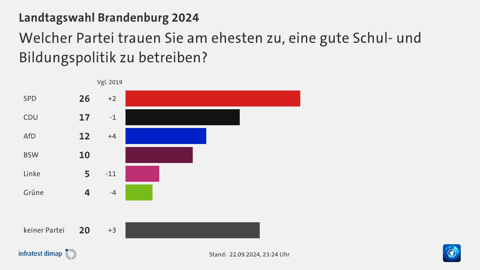 Welcher Partei trauen Sie am ehesten zu, eine gute Schul- und Bildungspolitik zu betreiben?