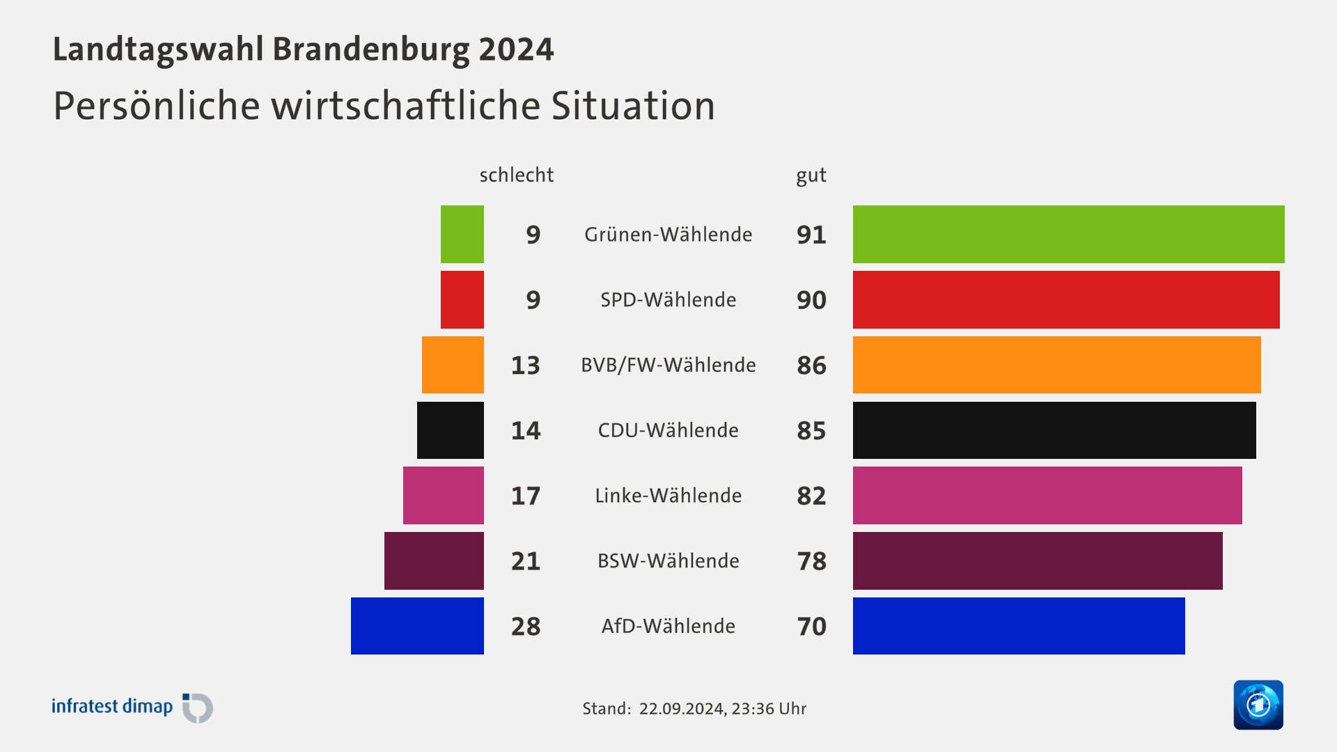 Persönliche wirtschaftliche Situation