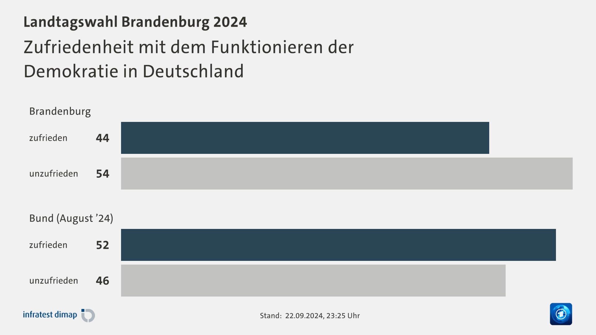 Zufriedenheit mit dem Funktionieren der|Demokratie in Deutschland