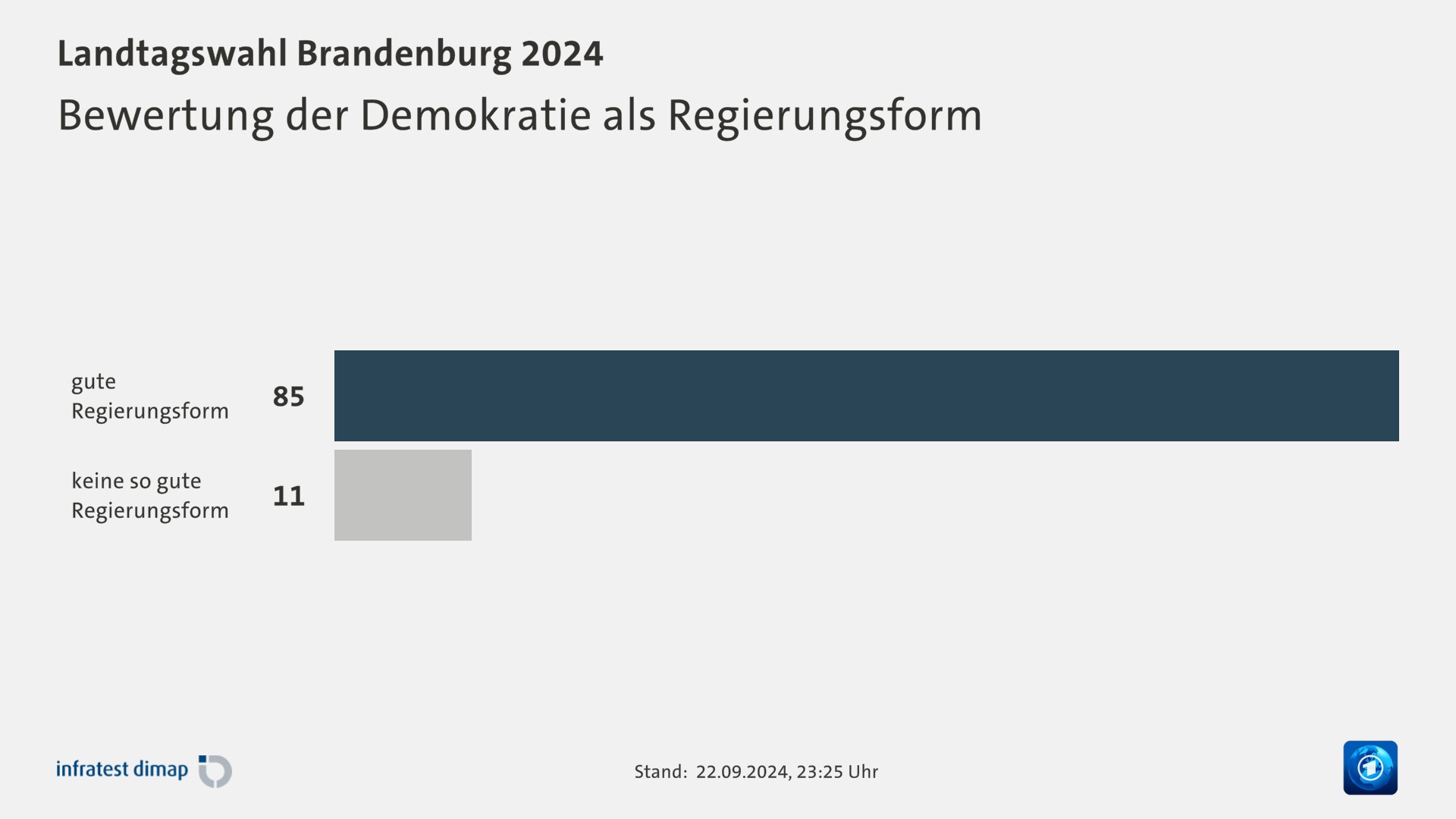 Bewertung der Demokratie als Regierungsform 