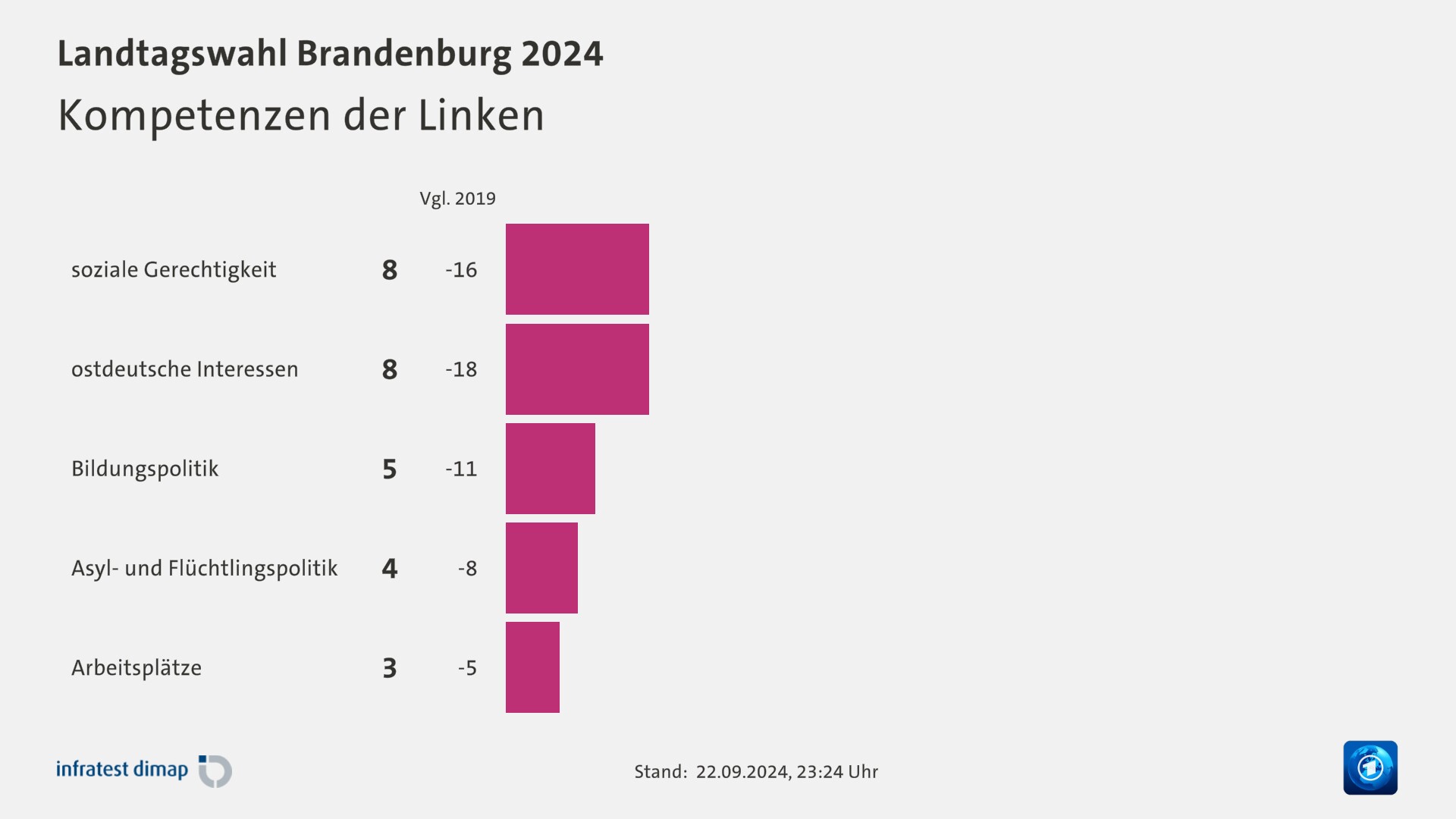 Kompetenzen der Linken