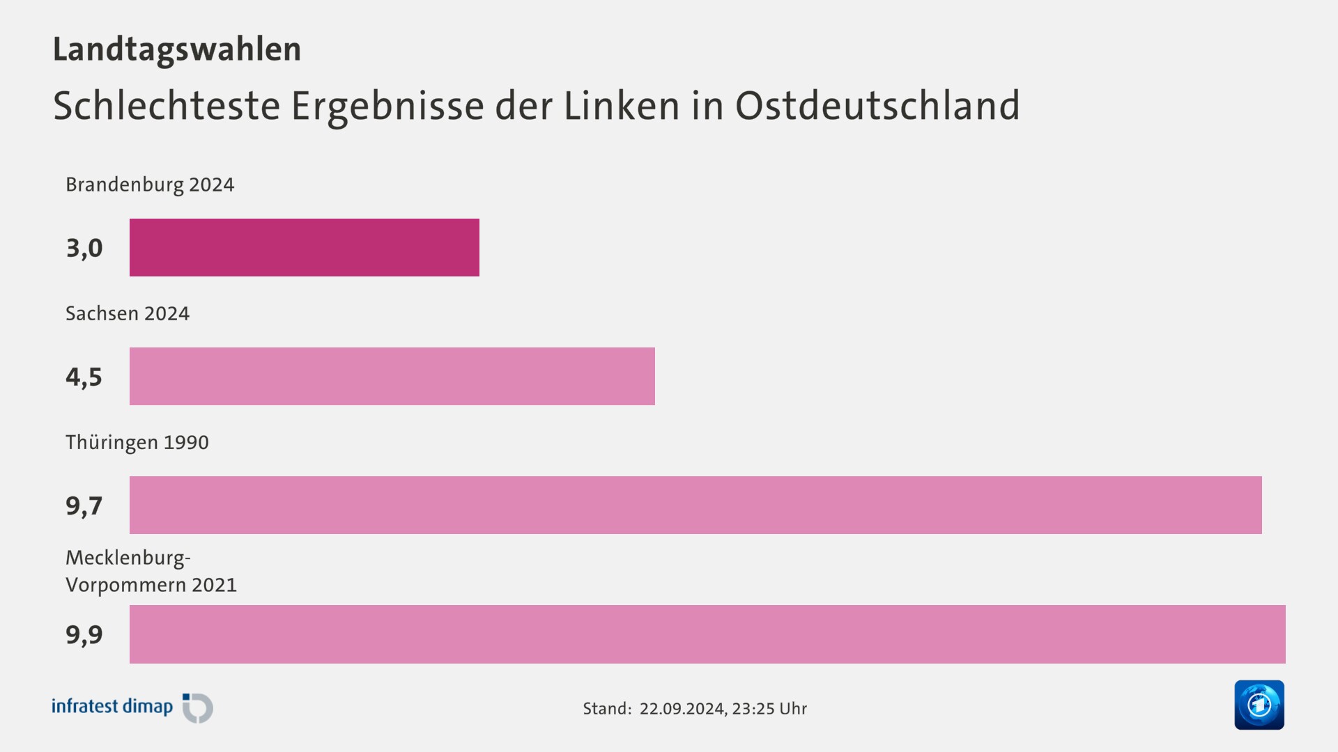 Schlechteste Ergebnisse der Linken in Ostdeutschland