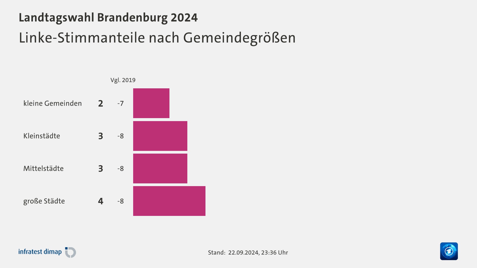 Linke-Stimmanteile nach Gemeindegrößen