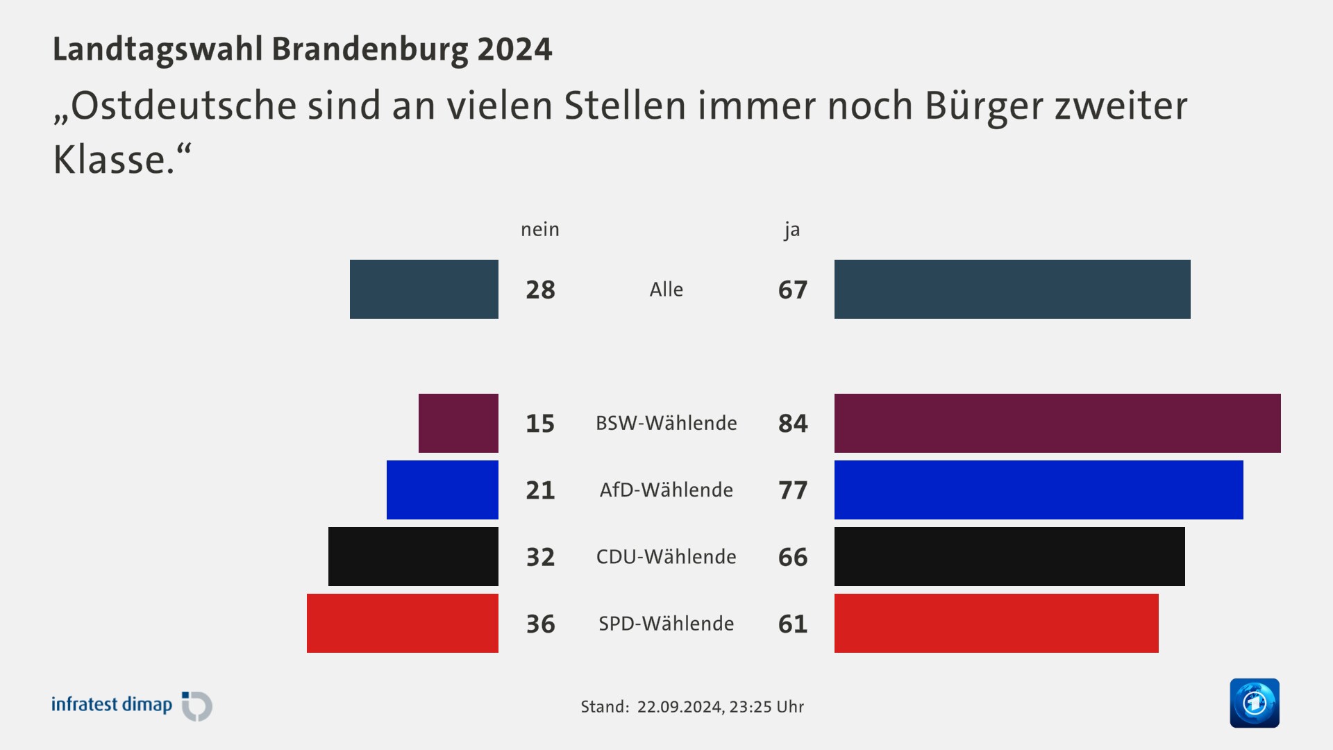 „Ostdeutsche sind an vielen Stellen immer noch Bürger zweiter Klasse.“