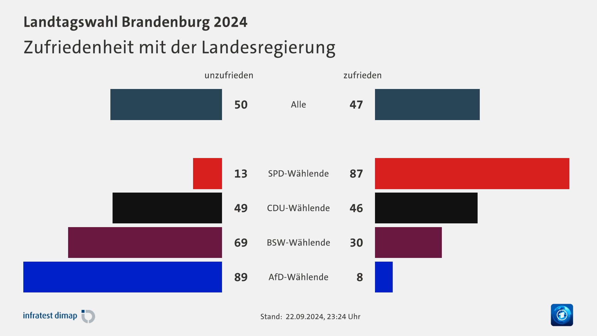 Zufriedenheit mit der Landesregierung