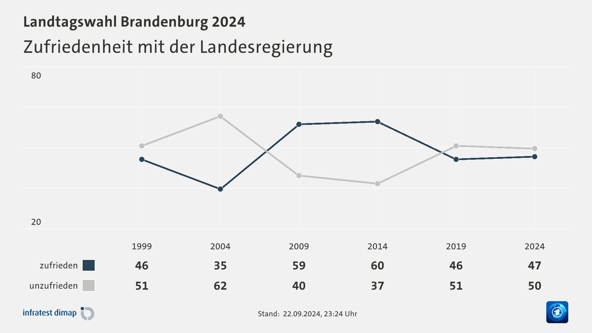 Zufriedenheit mit der Landesregierung