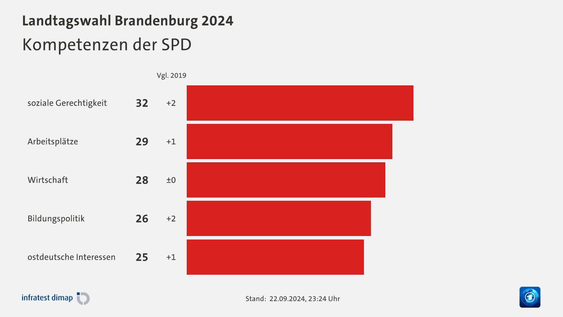 Kompetenzen der SPD