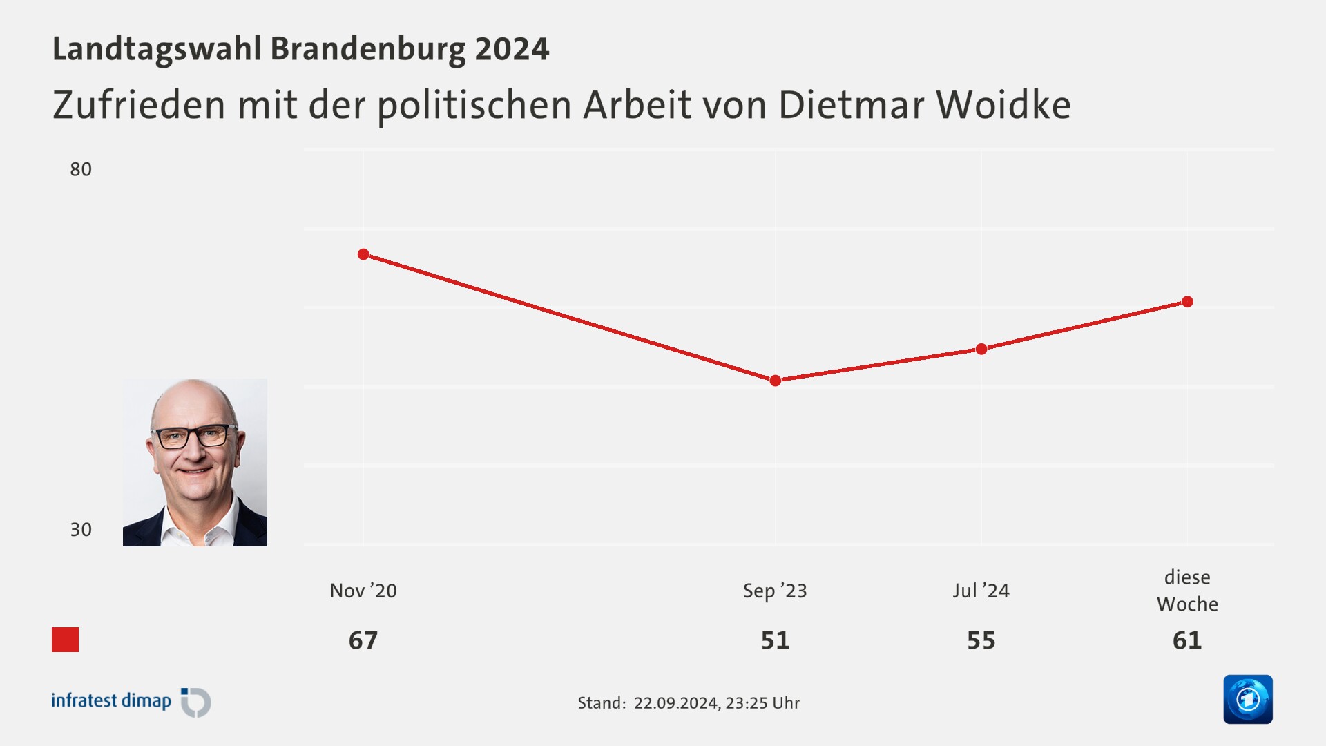 Zufrieden mit der politischen Arbeit von Dietmar Woidke