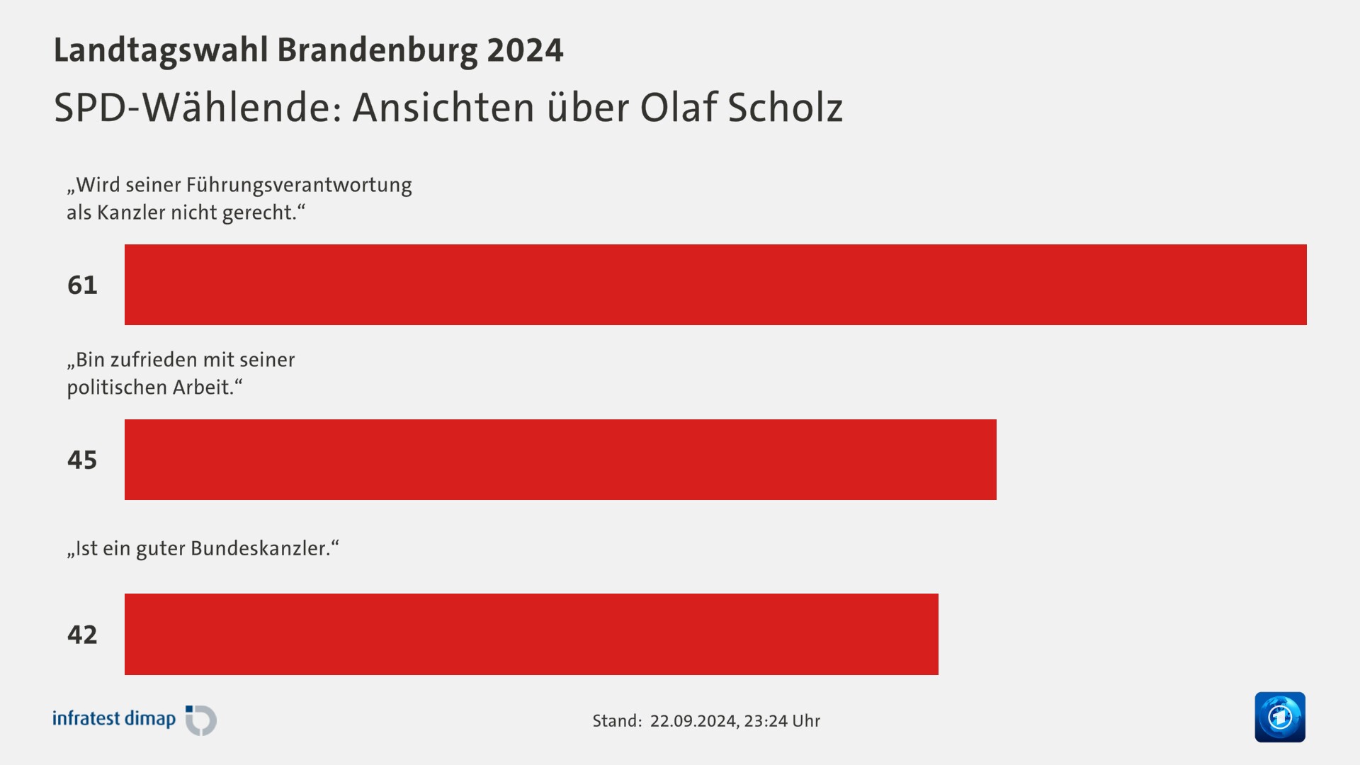 SPD-Wählende: Ansichten über Olaf Scholz