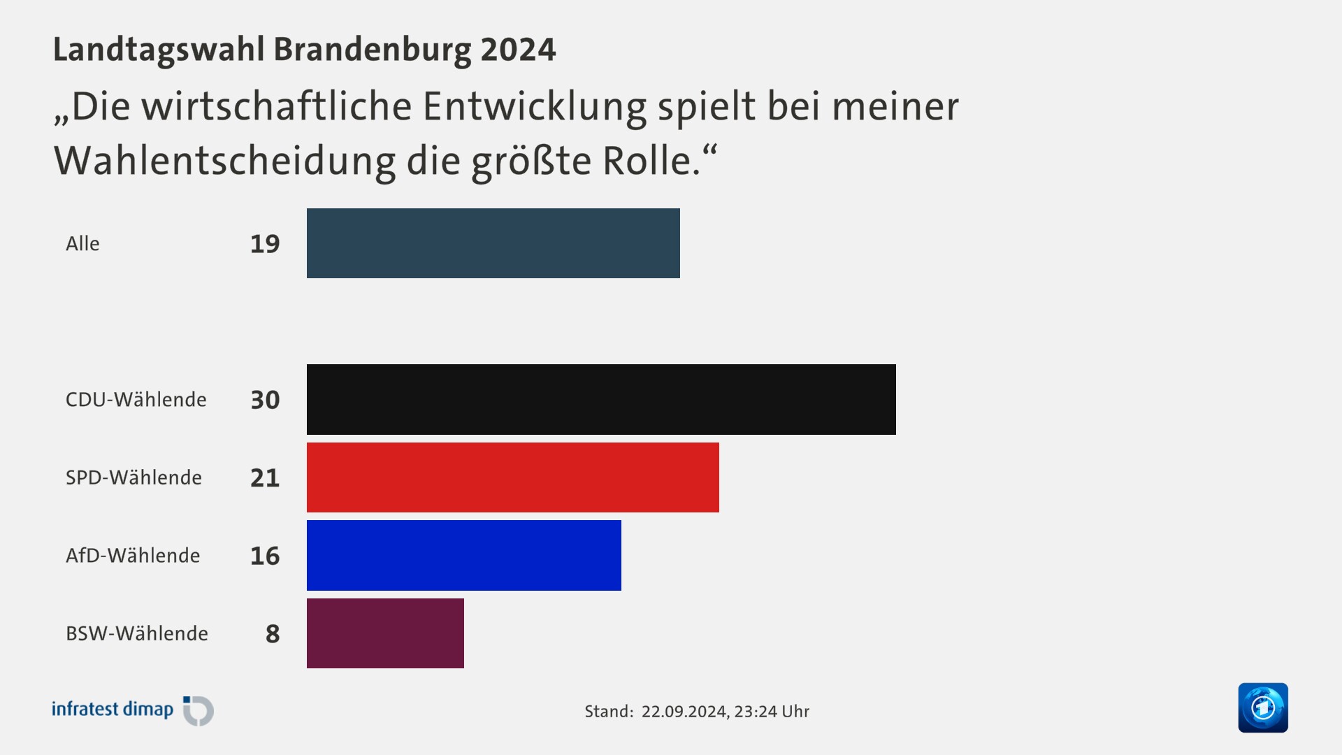 „Die wirtschaftliche Entwicklung spielt bei meiner Wahlentscheidung die größte Rolle.“