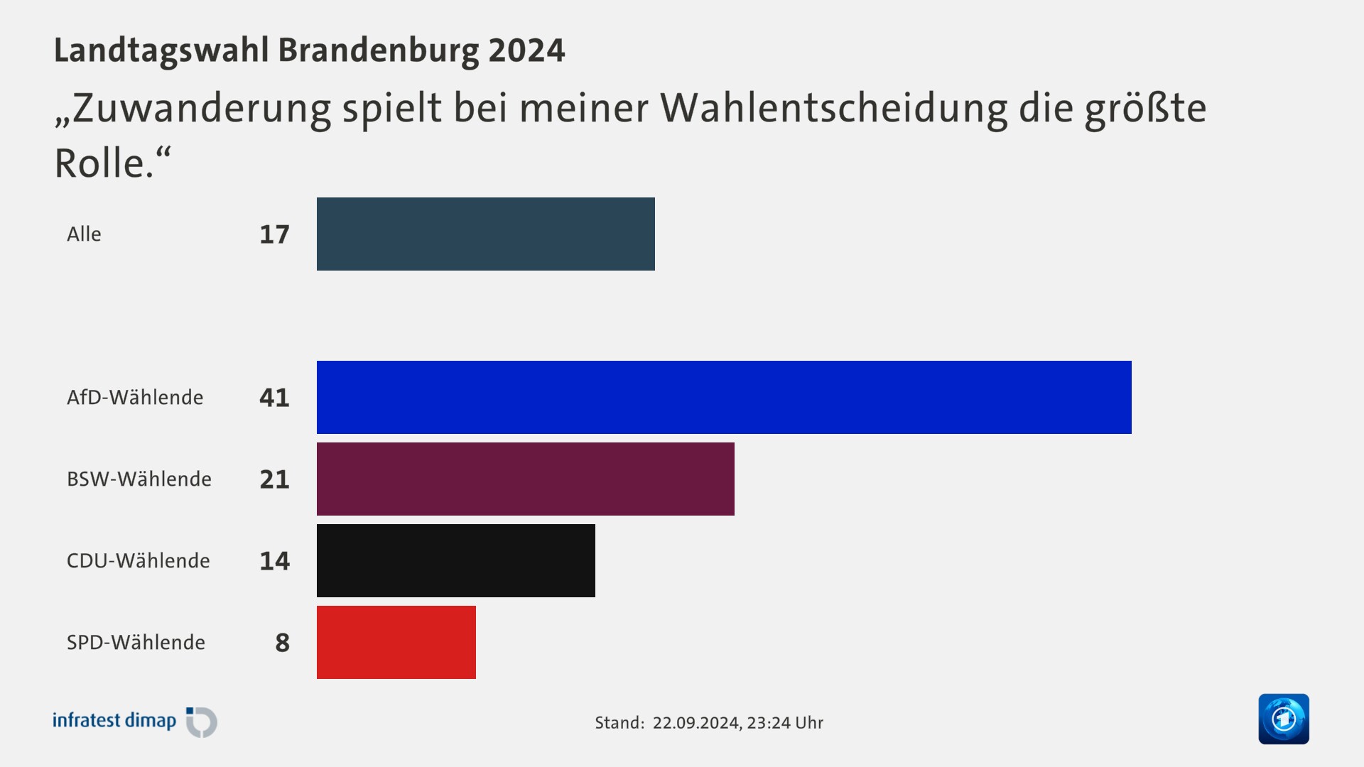 „Zuwanderung spielt bei meiner Wahlentscheidung die größte Rolle.“