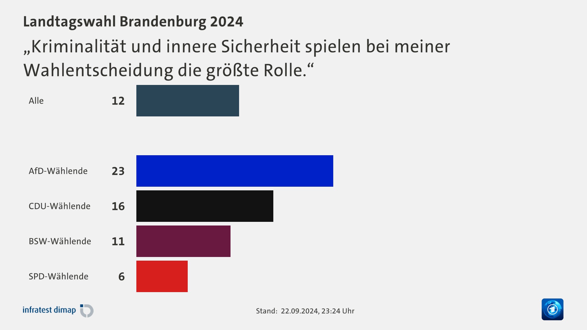 „Kriminalität und innere Sicherheit spielen bei meiner Wahlentscheidung die größte Rolle.“