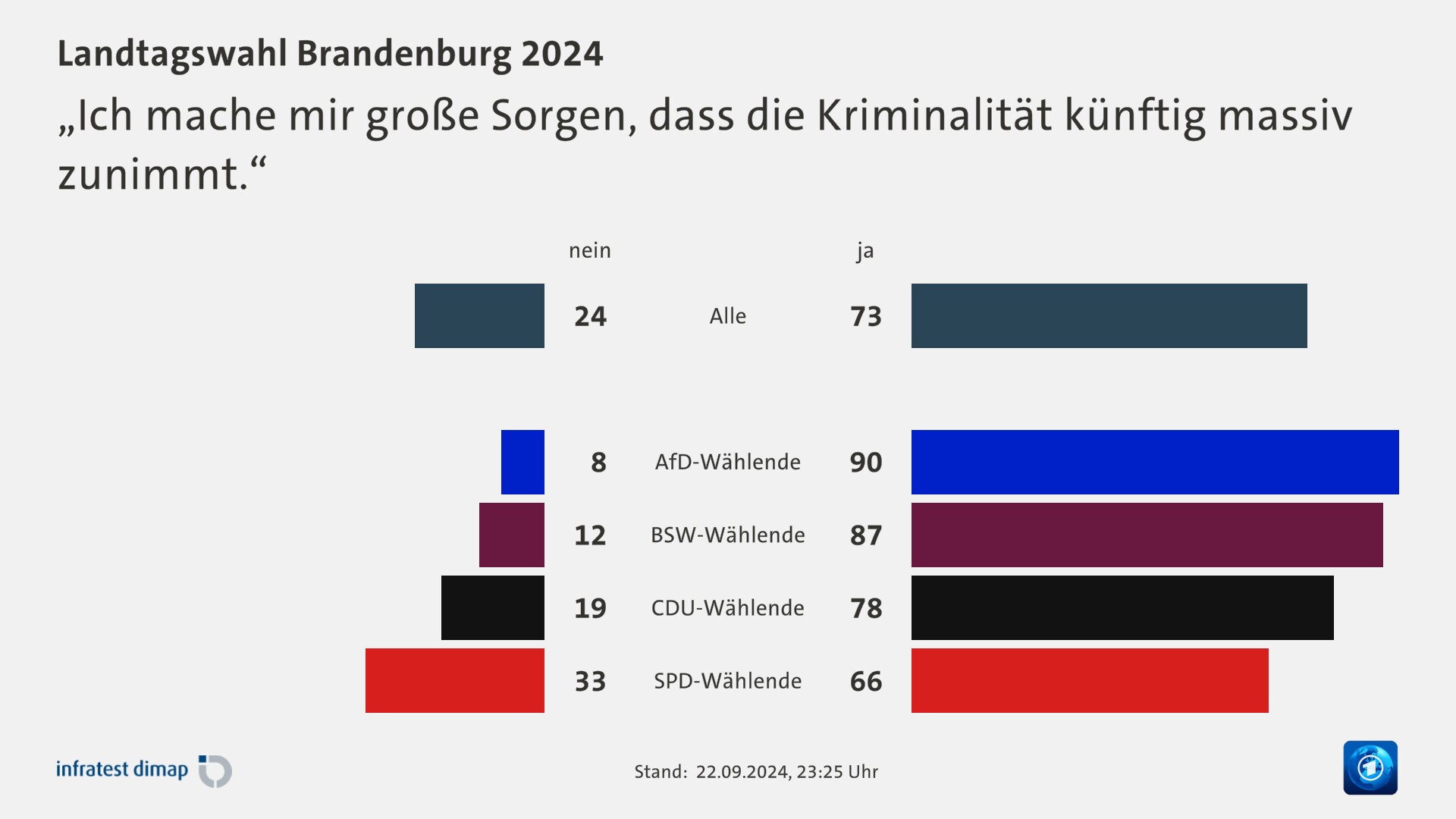 „Ich mache mir große Sorgen, dass die Kriminalität künftig massiv zunimmt.“