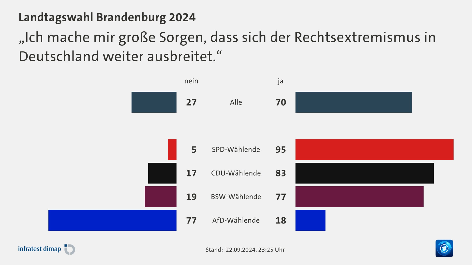 „Ich mache mir große Sorgen, dass sich der Rechtsextremismus in Deutschland weiter ausbreitet.“