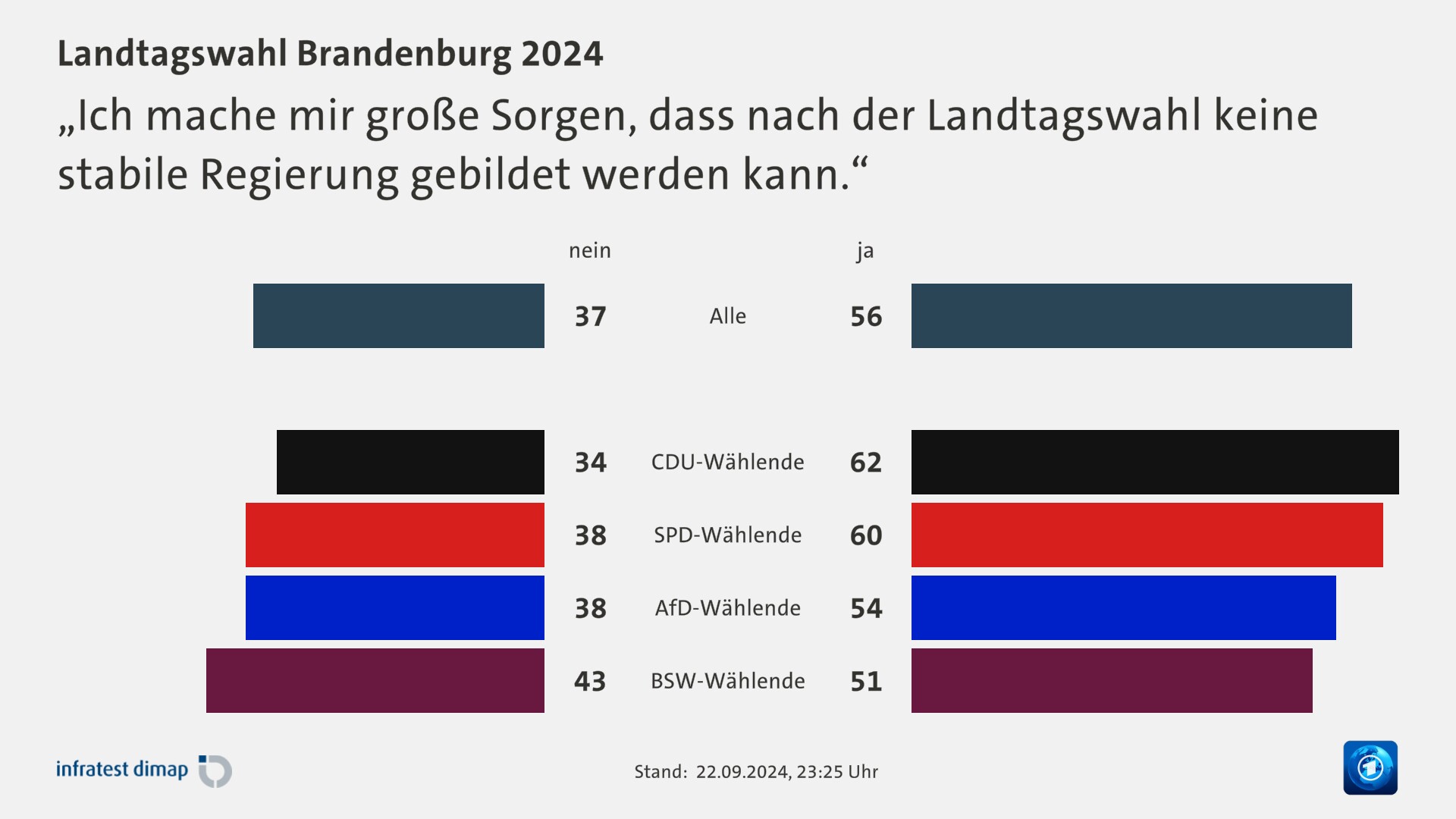 „Ich mache mir große Sorgen, dass nach der Landtagswahl keine stabile Regierung gebildet werden kann.“