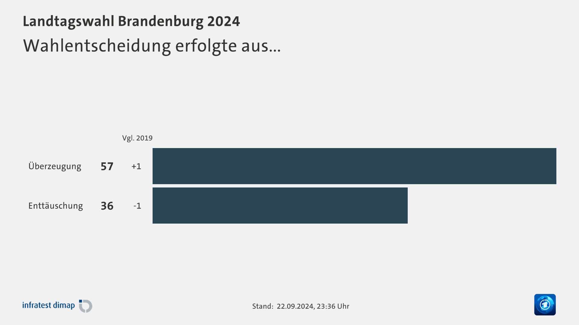 Wahlentscheidung erfolgte aus...