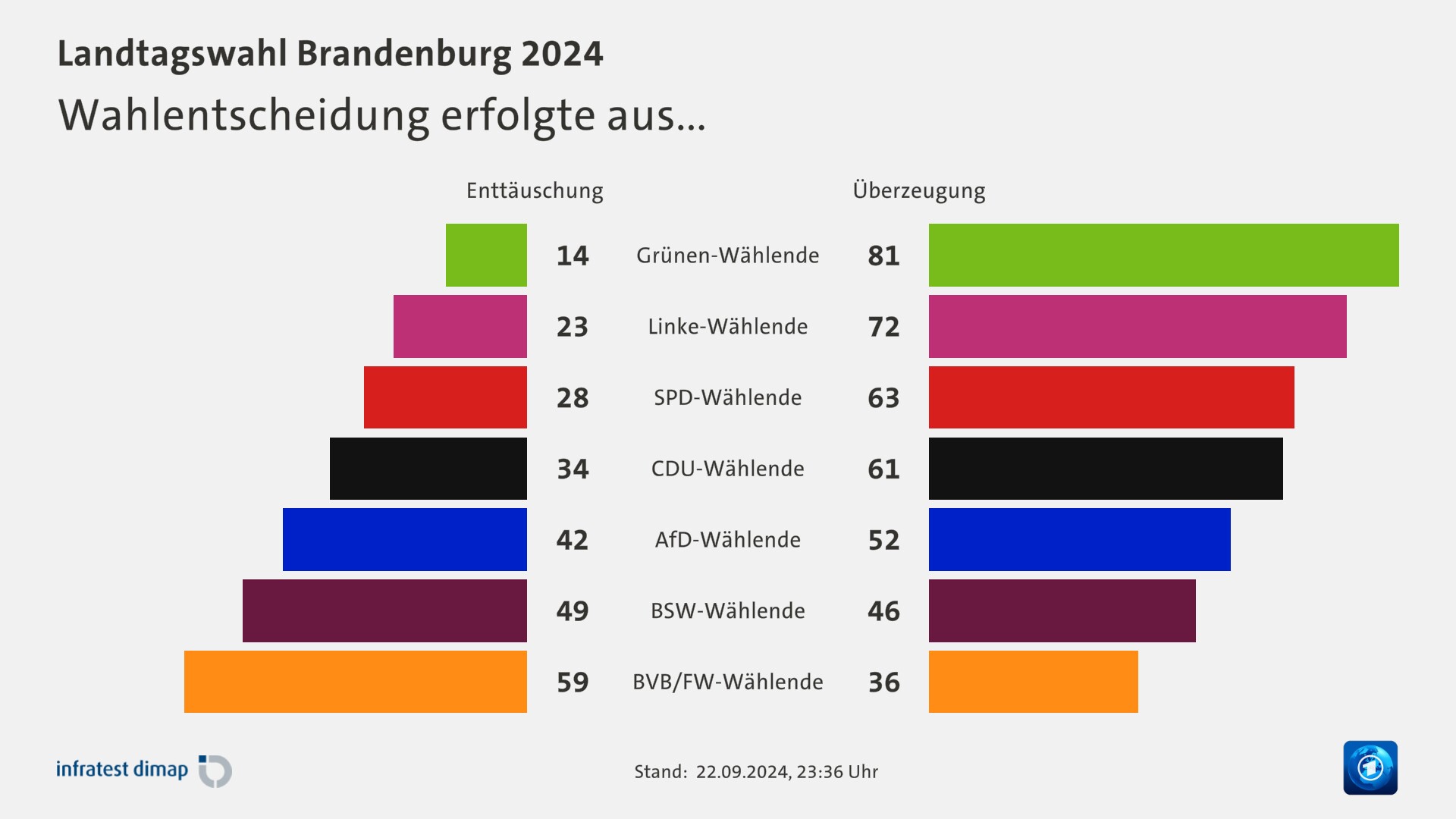 Wahlentscheidung erfolgte aus...