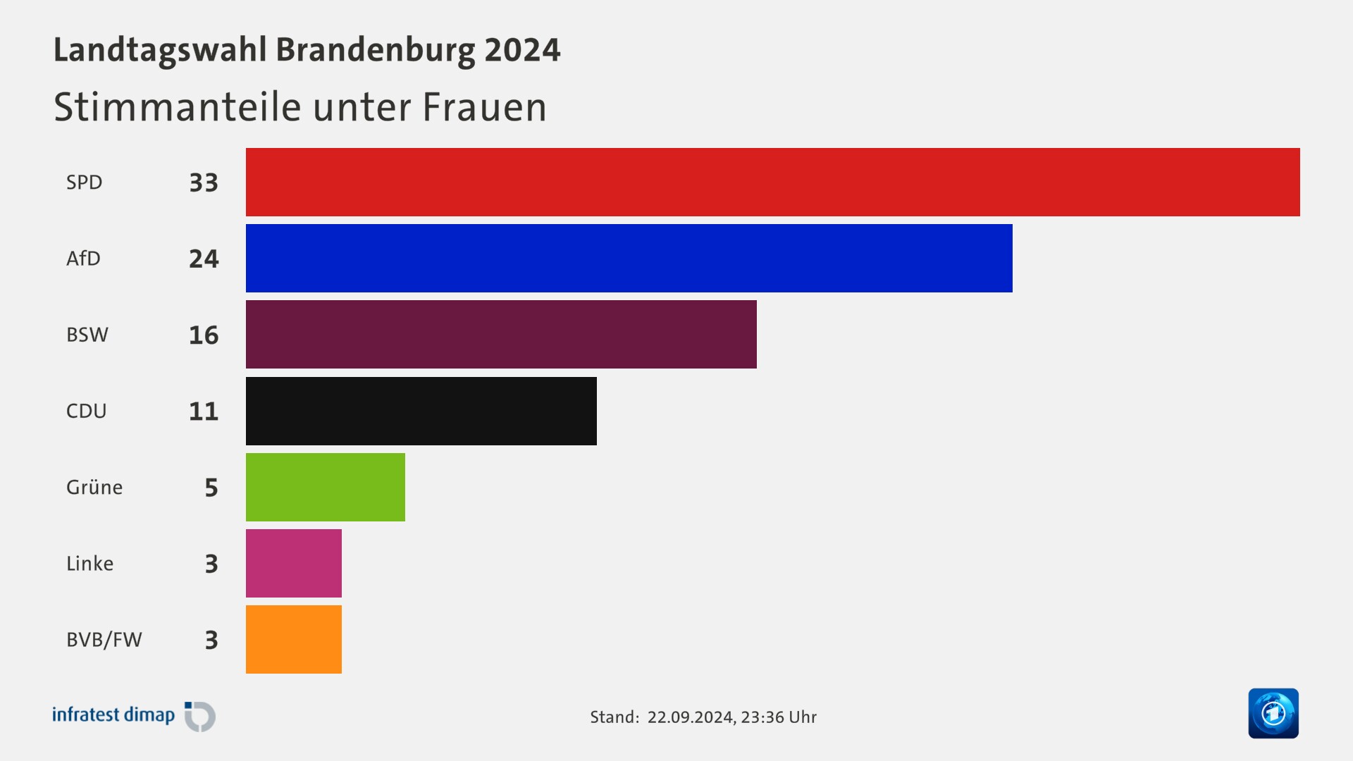 Stimmanteile unter Frauen