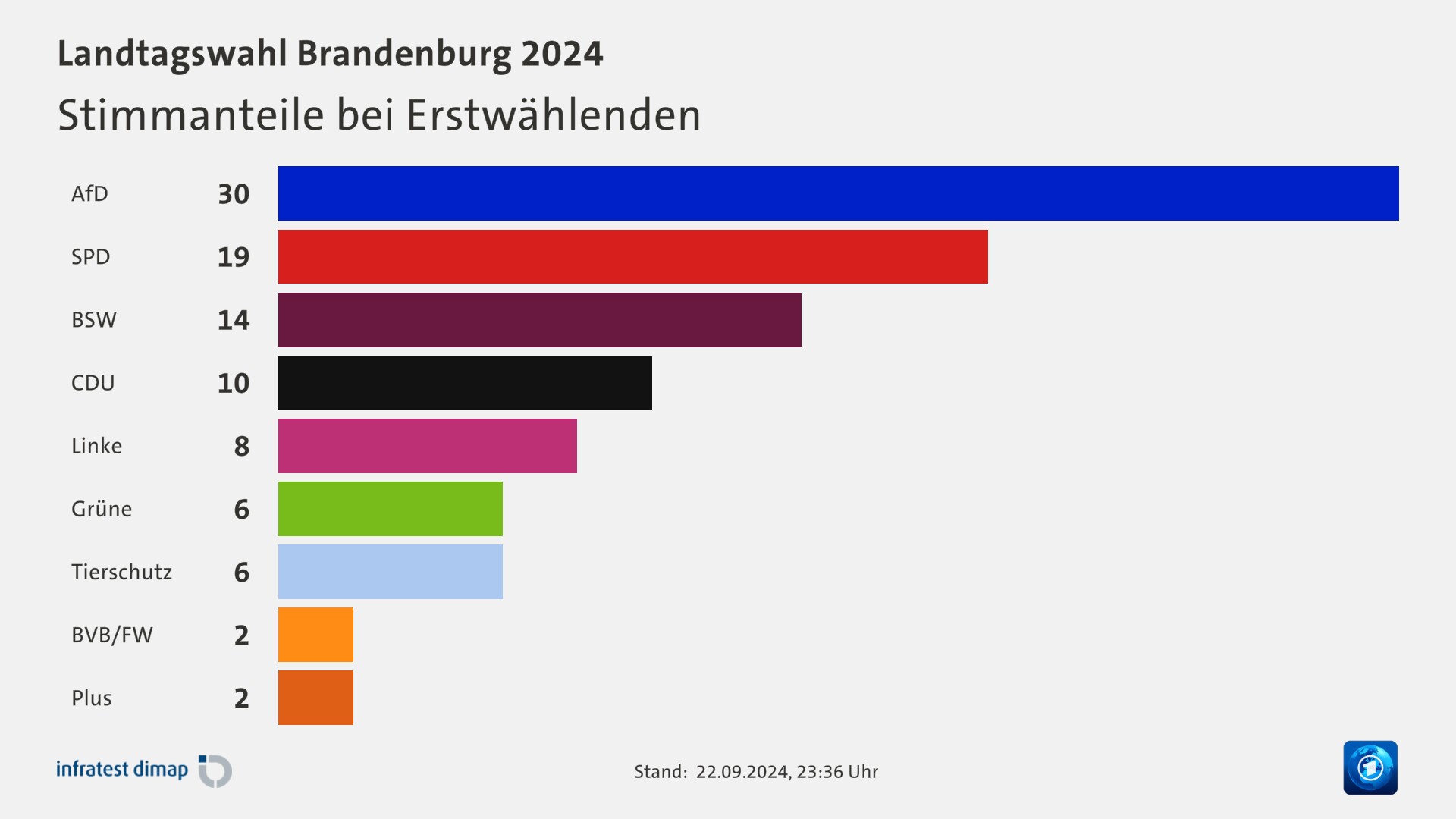 Stimmanteile bei Erstwählenden