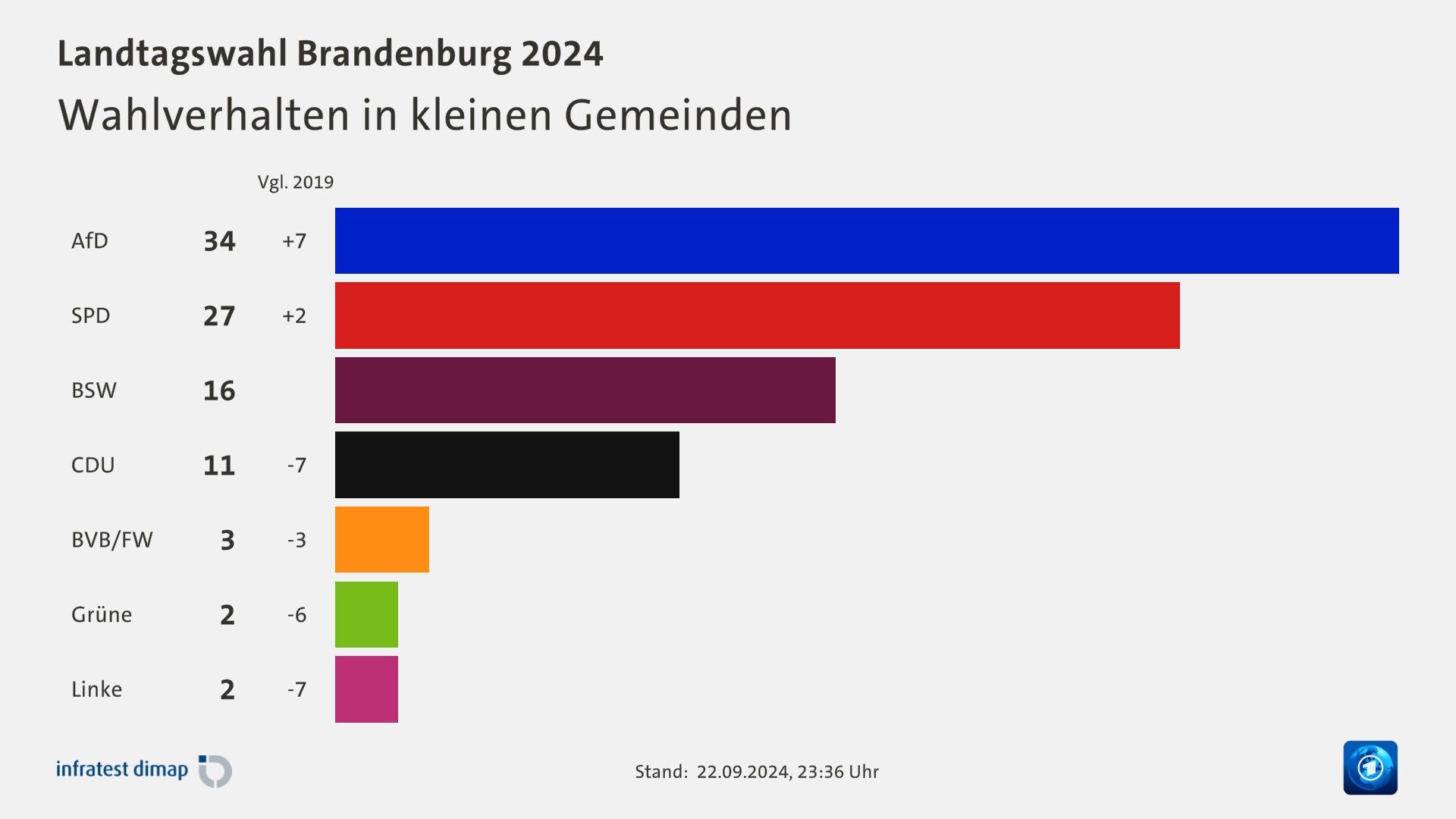 Wahlverhalten in kleinen Gemeinden