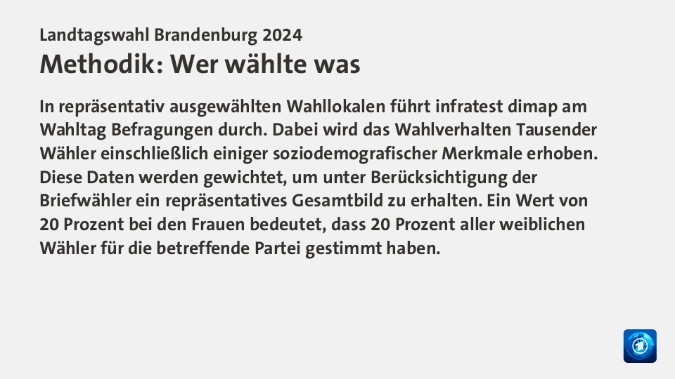 Vorl. Ergebnis,  : SPD 30,9; AfD 29,2; CDU 12,1; Grüne 4,1; Linke 3,0; BVB/FW 2,6; BSW 13,5; Quelle: Der Landeswahlleiter