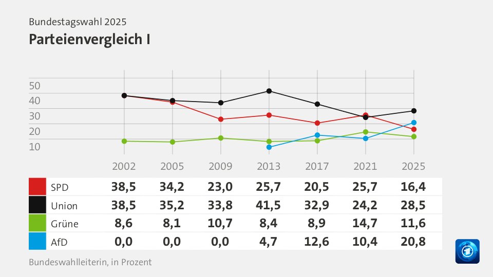 Parteienvergleich I, in Prozent (Werte von 2025): SPD 25,7; Union 24,2; Grüne 14,7; AfD 10,4; Quelle: Bundeswahlleiterin