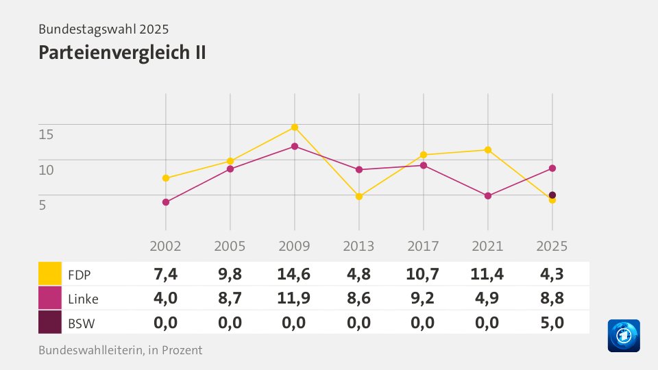 Parteienvergleich II, in Prozent (Werte von 2025): FDP 11,4; Linke 4,9; BSW 0; Quelle: Bundeswahlleiterin