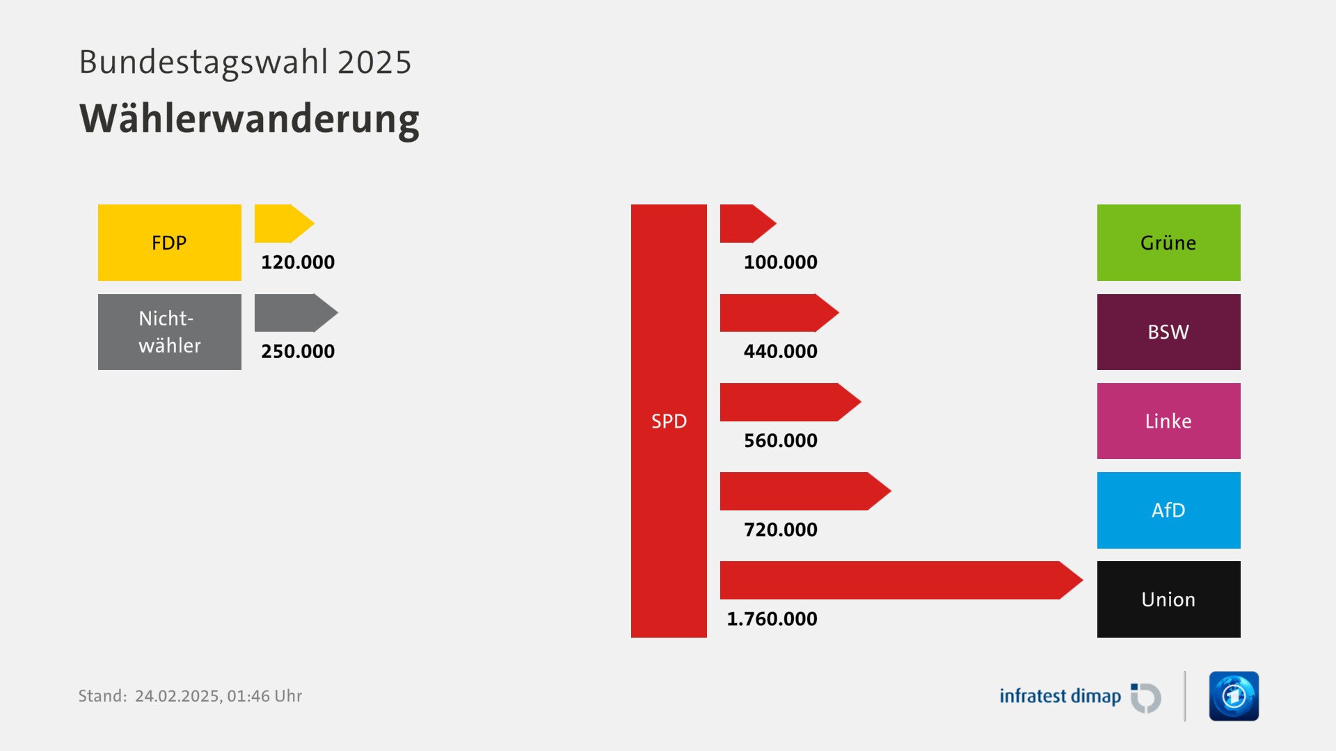 Wählerwanderung, Bundestagswahl 2025 | Für Partei SPD |SPD / Grüne -100000 |FDP / SPD +120000 |Nichtwähler / SPD +250000 |SPD / BSW -440000 |SPD / Linke -560000 |SPD / AfD -720000 |SPD / Union -1760000 |Infratest-dimap. 24.02.2025, 01:46 Uhr