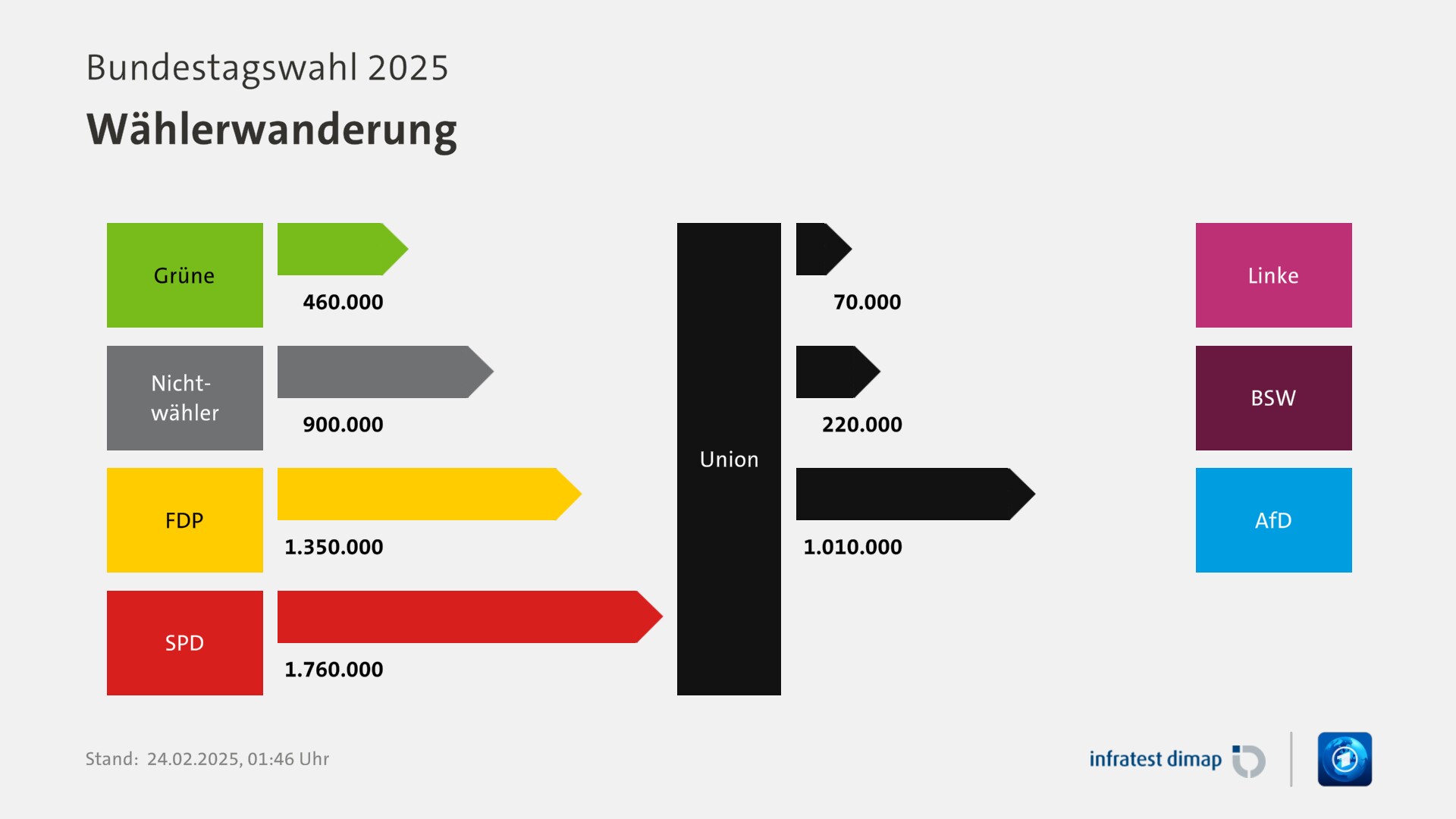 Wählerwanderung, Bundestagswahl 2025 | Für Partei Union |Union / Linke -70000 |Union / BSW -220000 |Grüne / Union +460000 |Nichtwähler / Union +900000 |Union / AfD -1010000 |FDP / Union +1350000 |SPD / Union +1760000 |Infratest-dimap. 24.02.2025, 01:46 Uhr