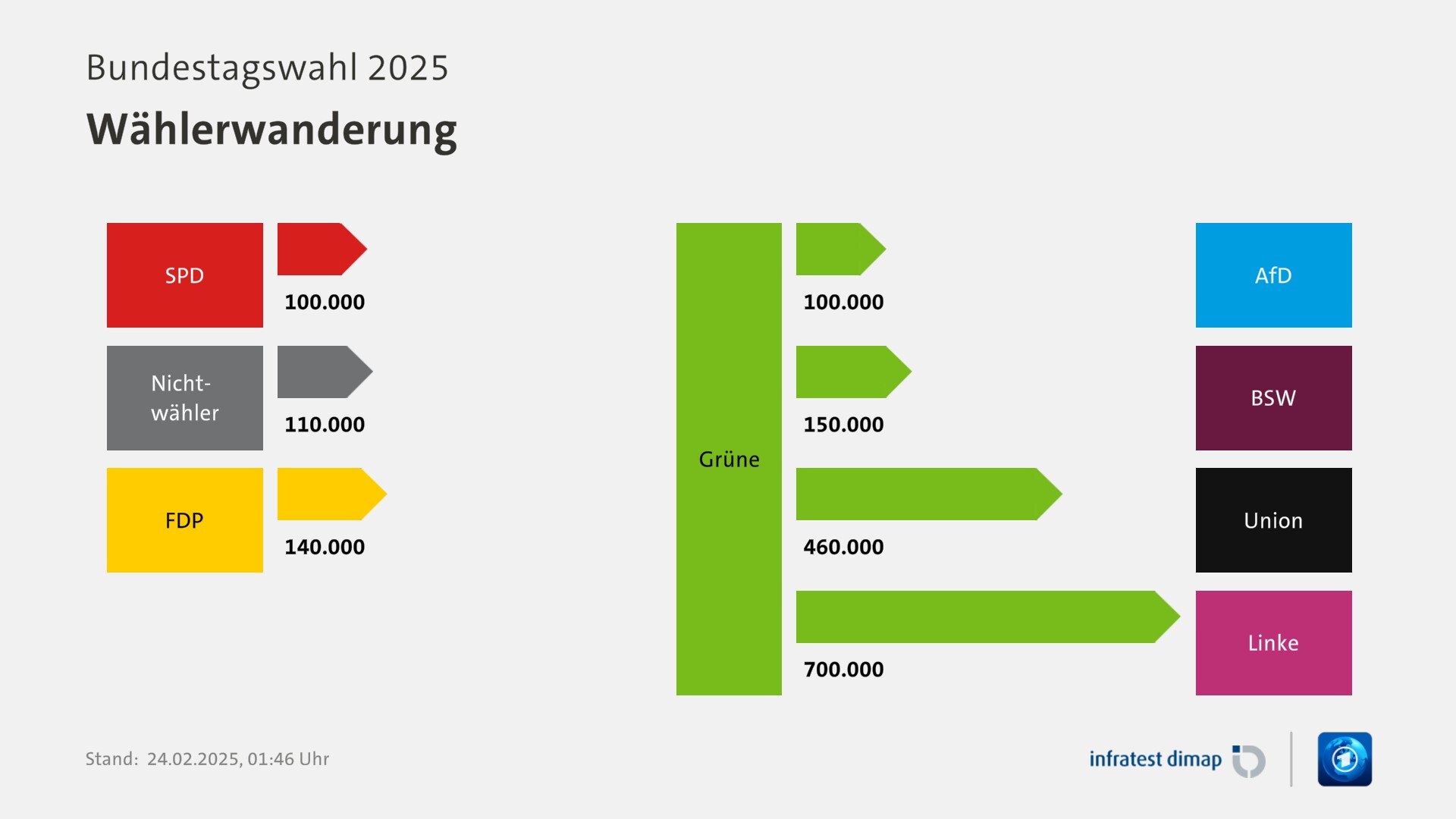 Wählerwanderung, Bundestagswahl 2025 | Für Partei Grüne |SPD / Grüne +100000 |Grüne / AfD -100000 |Nichtwähler / Grüne +110000 |FDP / Grüne +140000 |Grüne / BSW -150000 |Grüne / Union -460000 |Grüne / Linke -700000 |Infratest-dimap. 24.02.2025, 01:46 Uhr