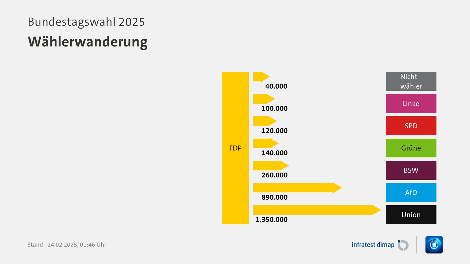 Wählerwanderung, Bundestagswahl 2025 | Für Partei FDP |FDP / Nichtwähler -40000 |FDP / Linke -100000 |FDP / SPD -120000 |FDP / Grüne -140000 |FDP / BSW -260000 |FDP / AfD -890000 |FDP / Union -1350000 |Infratest-dimap. 24.02.2025, 01:46 Uhr