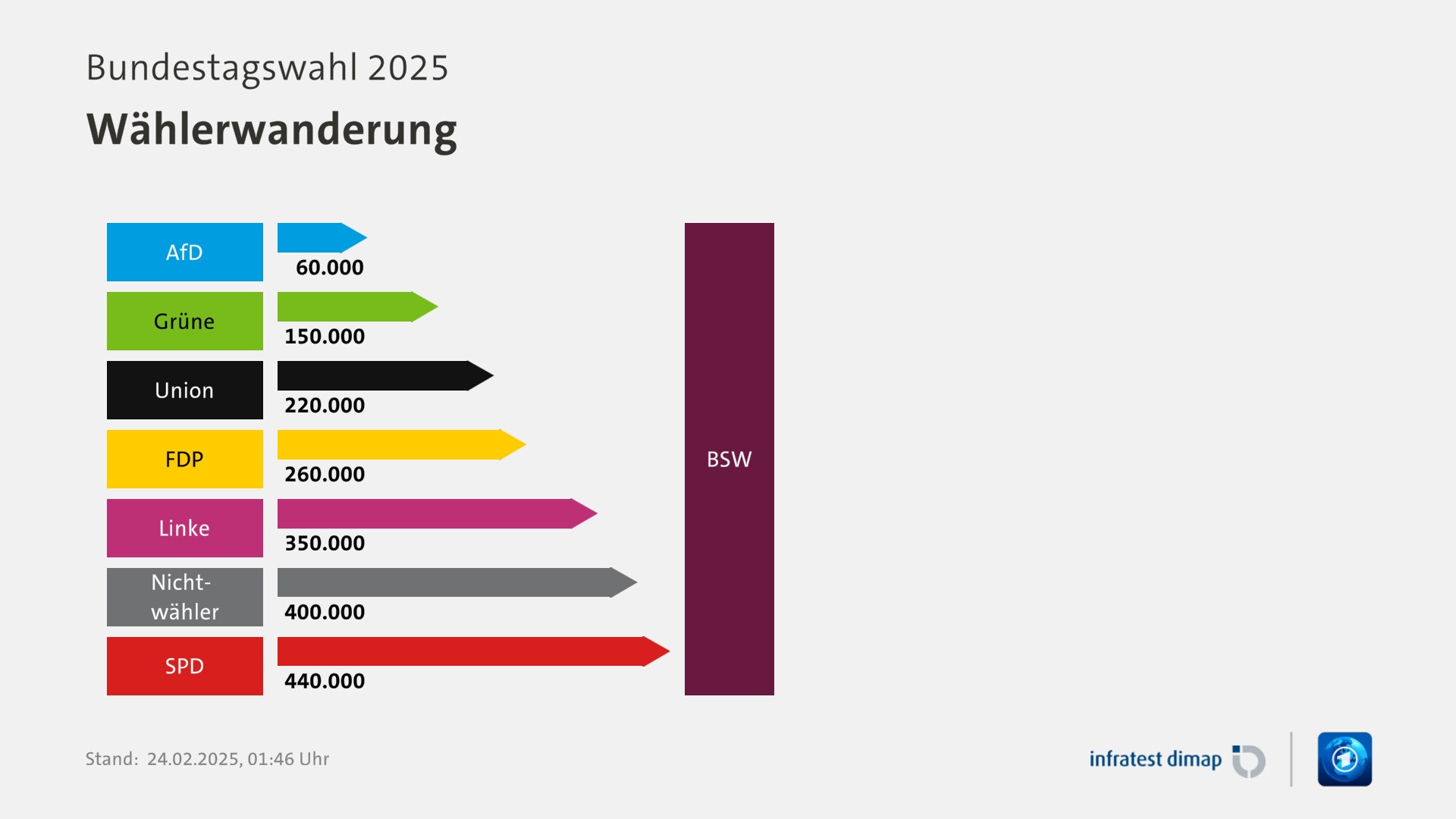 Wählerwanderung, Bundestagswahl 2025 | Für Partei BSW |AfD / BSW +60000 |Grüne / BSW +150000 |Union / BSW +220000 |FDP / BSW +260000 |Linke / BSW +350000 |Nichtwähler / BSW +400000 |SPD / BSW +440000 |Infratest-dimap. 24.02.2025, 01:46 Uhr