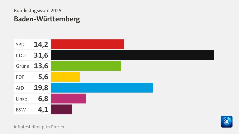 VorlaeufigesEndergebnis, : SPD 14,2; CDU 31,6; Grüne 13,6; FDP 5,6; AfD 19,8; Linke 6,8; BSW 4,1; Quelle: Bundeswahlleiterin