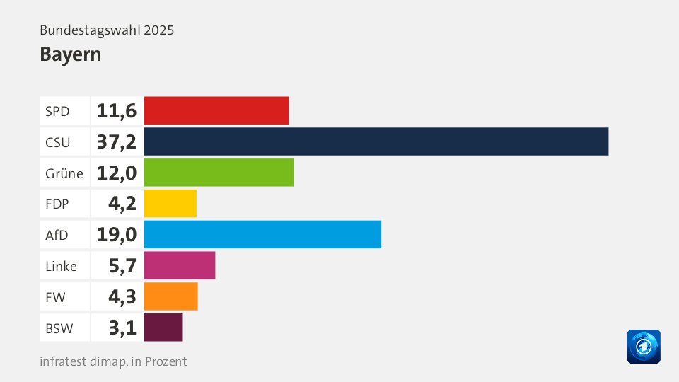 VorlaeufigesEndergebnis, : SPD 11,6; CSU 37,2; Grüne 12,0; FDP 4,2; AfD 19,0; Linke 5,7; FW 4,3; BSW 3,1; Quelle: Bundeswahlleiterin