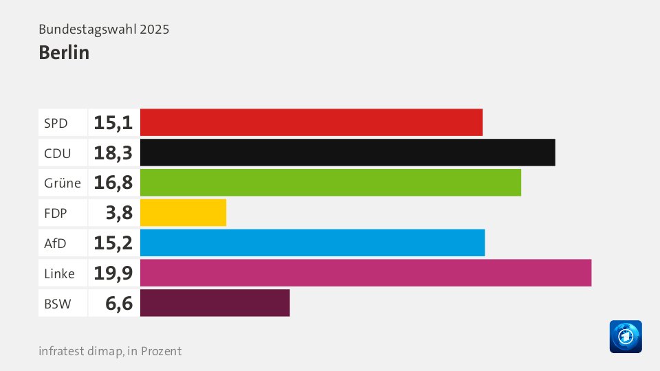 VorlaeufigesEndergebnis, : SPD 15,1; CDU 18,3; Grüne 16,8; FDP 3,8; AfD 15,2; Linke 19,9; BSW 6,6; Quelle: Bundeswahlleiterin